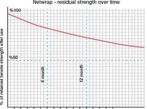 Netwrap - residual strength over time